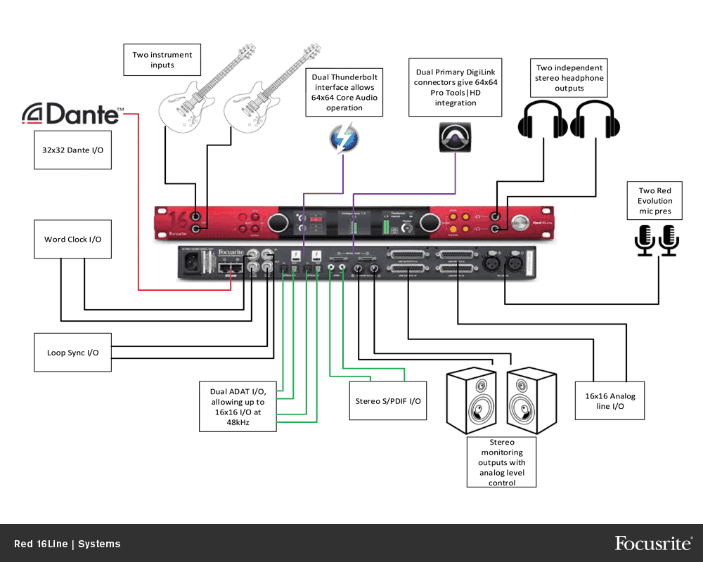 RED-16LINE Focusrite – Image 4