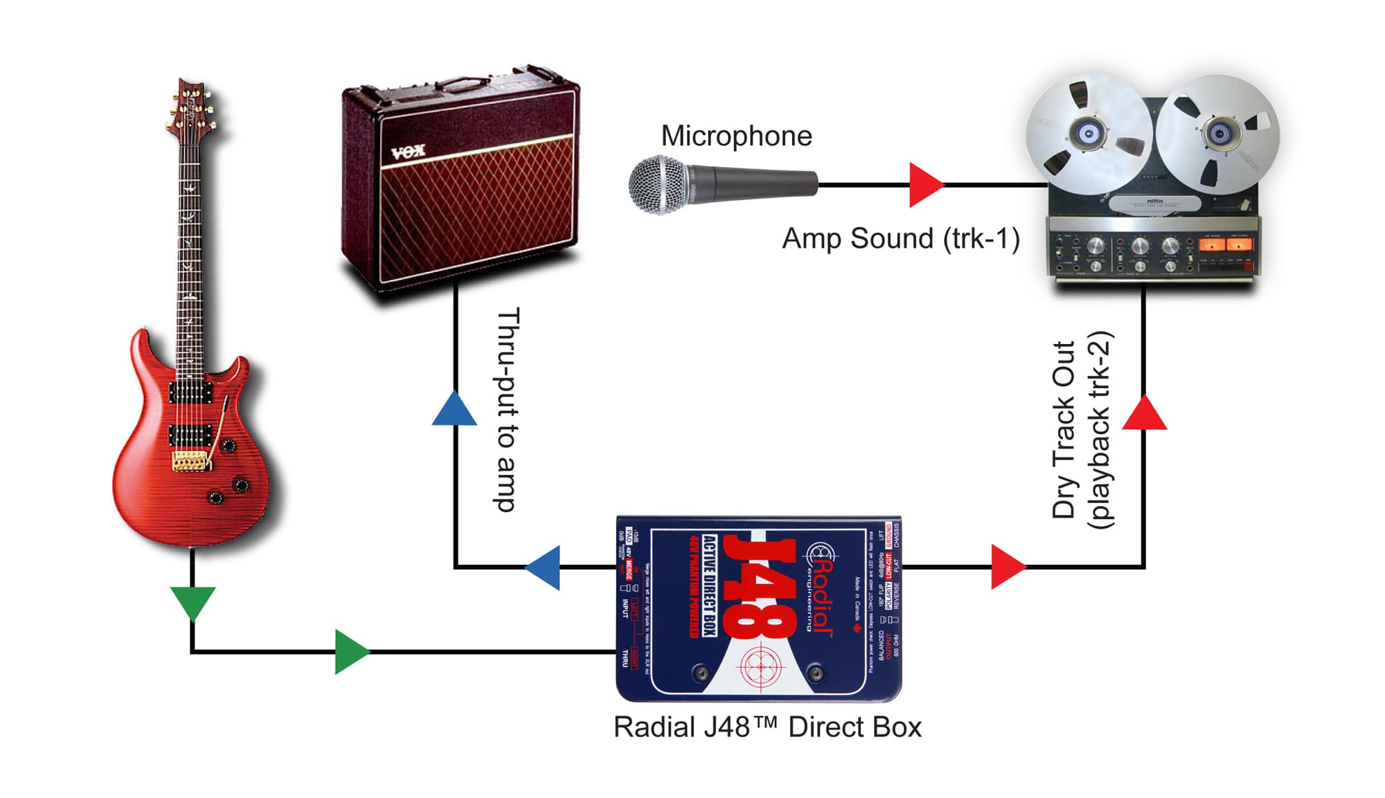 REAMP-JCR Radial Engineering - Boites de DI - Sonowest