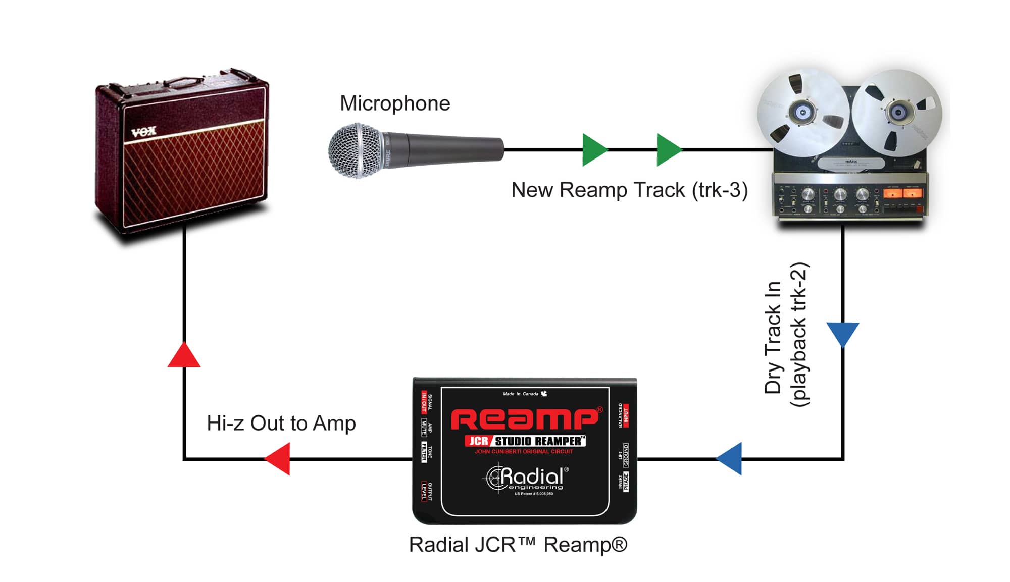 REAMP-JCR Radial Engineering - Boites de DI - Sonowest