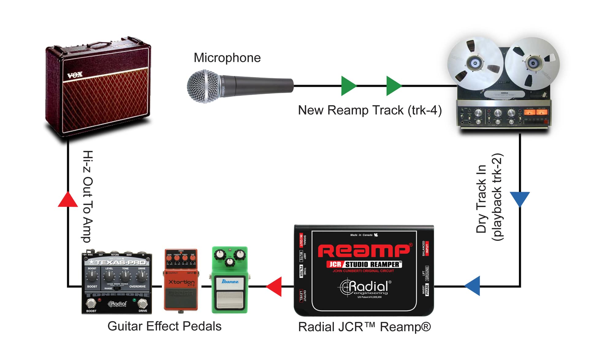 REAMP-JCR Radial Engineering - Boites de DI - Sonowest